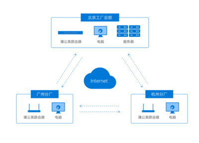当5G遇上SD-WAN 数据处理服务的实用与实惠新玩法