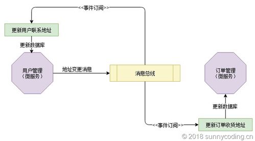 Asp.net Core Web API下事件驱动型架构的实现（五） 在微服务中使用自我监听模式保证数据库更新与消息派发的可靠性——数据处理服务