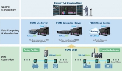 制造业不可忽视的节能关键就在这里(上) 数据处理服务