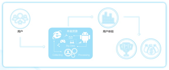浩瀚深度互联网业务感知优化解决方案 数据处理服务